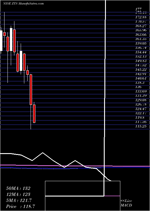  monthly chart ZoetisInc