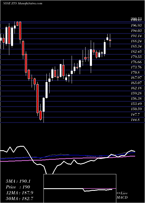  weekly chart ZoetisInc