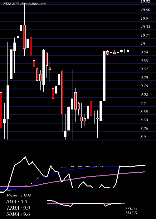  weekly chart ZuoraInc