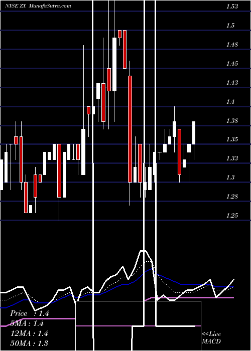  Daily chart China Zenix Auto International
