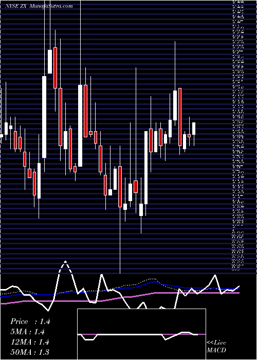  weekly chart ChinaZenix
