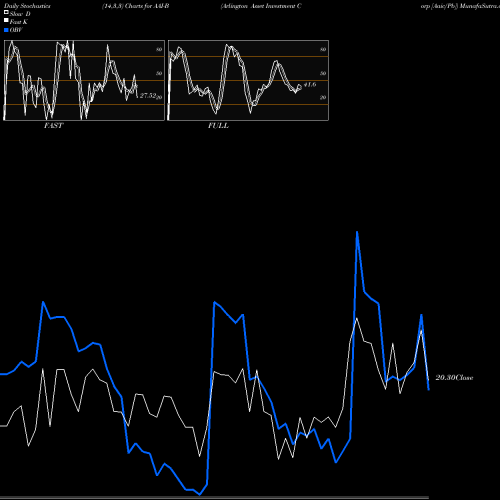 Stochastics Fast,Slow,Full charts Arlington Asset Investment Corp [Aaic/Pb] AAI-B share NYSE Stock Exchange 