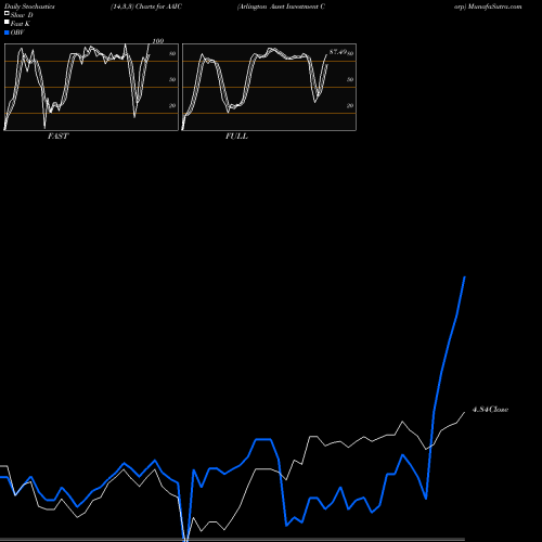 Stochastics Fast,Slow,Full charts Arlington Asset Investment Corp AAIC share NYSE Stock Exchange 