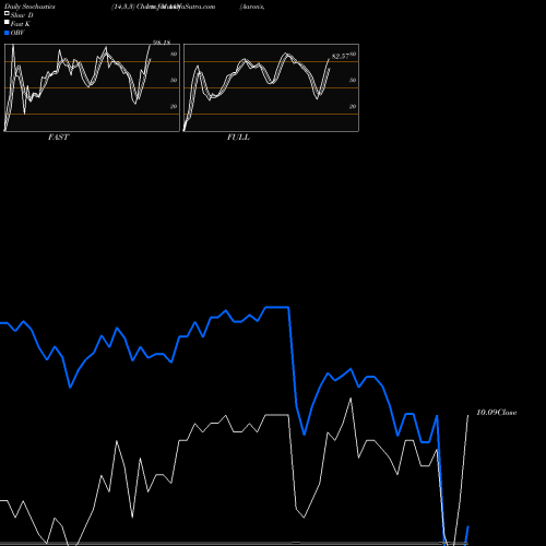 Stochastics Fast,Slow,Full charts Aaron's,  Inc. AAN share NYSE Stock Exchange 