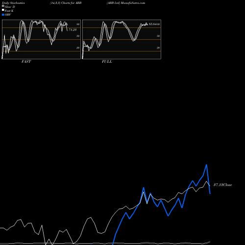 Stochastics Fast,Slow,Full charts ABB Ltd ABB share NYSE Stock Exchange 