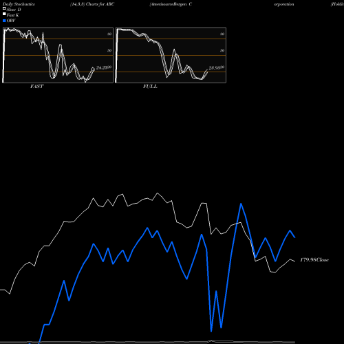 Stochastics Fast,Slow,Full charts AmerisourceBergen Corporation (Holding Co) ABC share NYSE Stock Exchange 
