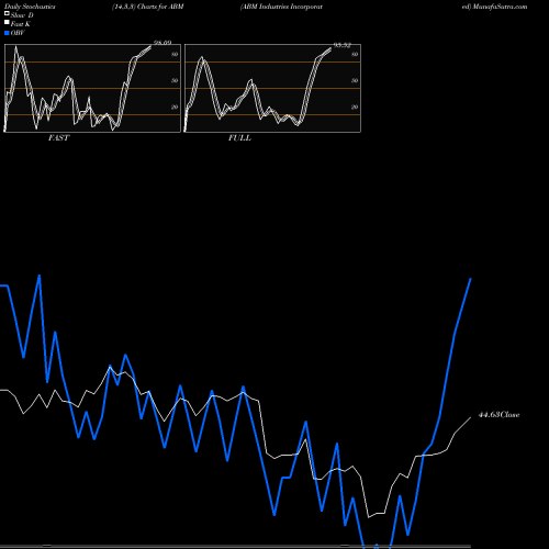 Stochastics Fast,Slow,Full charts ABM Industries Incorporated ABM share NYSE Stock Exchange 