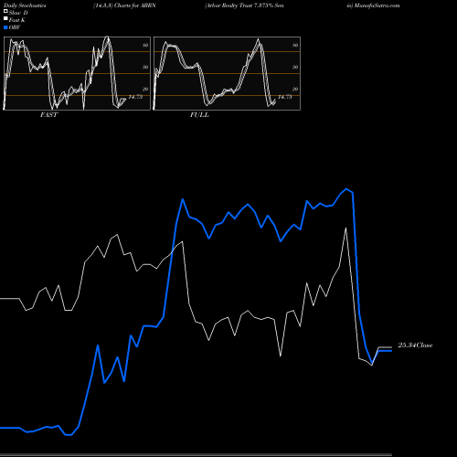Stochastics Fast,Slow,Full charts Arbor Realty Trust 7.375% Senio ABRN share NYSE Stock Exchange 