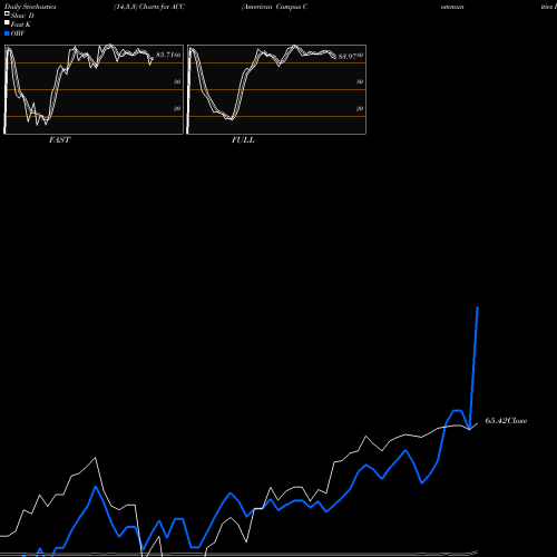 Stochastics Fast,Slow,Full charts American Campus Communities Inc ACC share NYSE Stock Exchange 