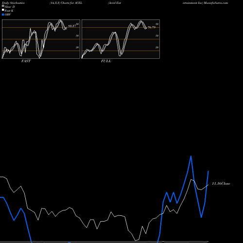 Stochastics Fast,Slow,Full charts Accel Entertainment Inc ACEL share NYSE Stock Exchange 