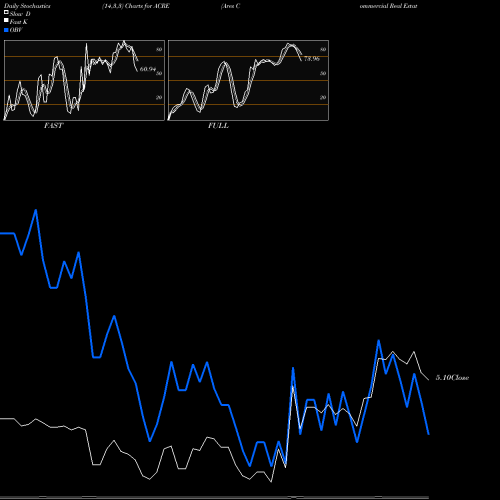 Stochastics Fast,Slow,Full charts Ares Commercial Real Estate Corporation ACRE share NYSE Stock Exchange 