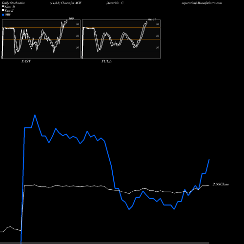 Stochastics Fast,Slow,Full charts Accuride Corporation ACW share NYSE Stock Exchange 
