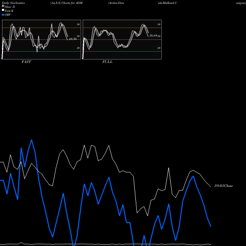 Stochastics Fast,Slow,Full charts Archer-Daniels-Midland Company ADM share NYSE Stock Exchange 