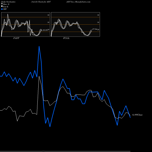 Stochastics Fast,Slow,Full charts ADT Inc. ADT share NYSE Stock Exchange 