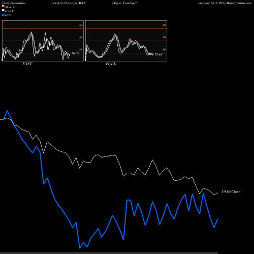 Stochastics Fast,Slow,Full charts Aegon Funding Company Llc 5.10% AEFC share NYSE Stock Exchange 