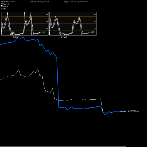 Stochastics Fast,Slow,Full charts Aegon NV AEH share NYSE Stock Exchange 