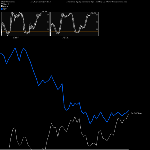 Stochastics Fast,Slow,Full charts American Equity Investment Life Holding CO 5.95% AEL-A share NYSE Stock Exchange 