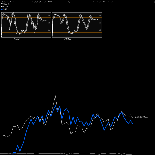 Stochastics Fast,Slow,Full charts Agnico Eagle Mines Limited AEM share NYSE Stock Exchange 