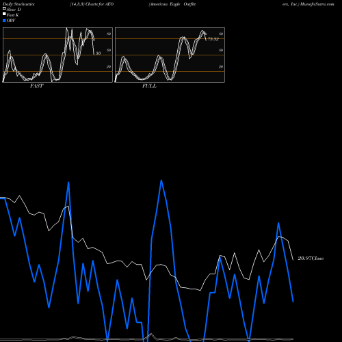 Stochastics Fast,Slow,Full charts American Eagle Outfitters, Inc. AEO share NYSE Stock Exchange 