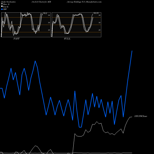 Stochastics Fast,Slow,Full charts Aercap Holdings N.V. AER share NYSE Stock Exchange 