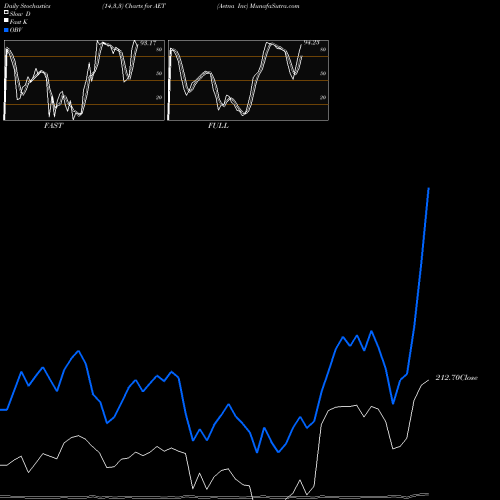 Stochastics Fast,Slow,Full charts Aetna Inc AET share NYSE Stock Exchange 