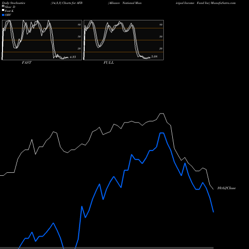 Stochastics Fast,Slow,Full charts Alliance National Municipal Income Fund Inc AFB share NYSE Stock Exchange 