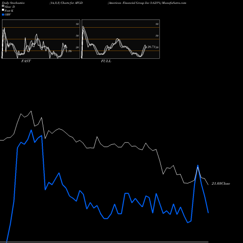 Stochastics Fast,Slow,Full charts American Financial Group Inc 5.625% AFGD share NYSE Stock Exchange 