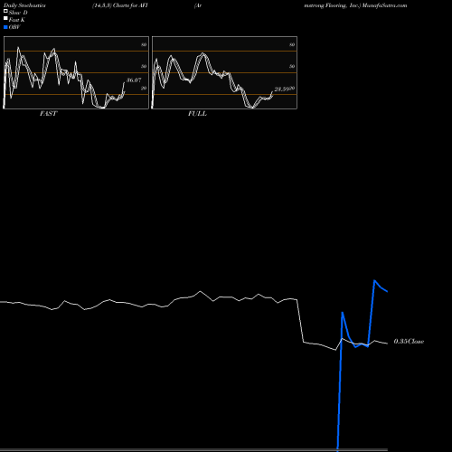 Stochastics Fast,Slow,Full charts Armstrong Flooring, Inc. AFI share NYSE Stock Exchange 