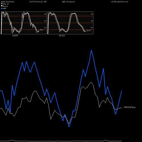 Stochastics Fast,Slow,Full charts Aflac Incorporated AFL share NYSE Stock Exchange 