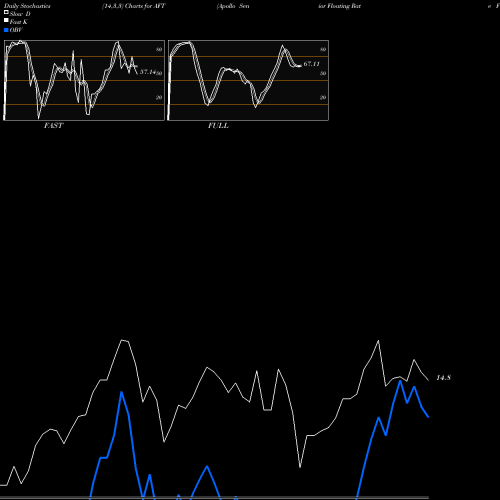 Stochastics Fast,Slow,Full charts Apollo Senior Floating Rate Fund Inc. AFT share NYSE Stock Exchange 
