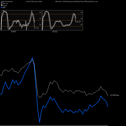 Stochastics Fast,Slow,Full charts Aberdeen Global Dynamic Dividend Fund AGD share NYSE Stock Exchange 