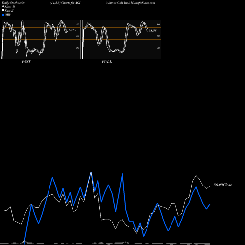 Stochastics Fast,Slow,Full charts Alamos Gold Inc. AGI share NYSE Stock Exchange 