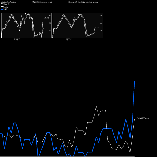 Stochastics Fast,Slow,Full charts Avangrid, Inc. AGR share NYSE Stock Exchange 