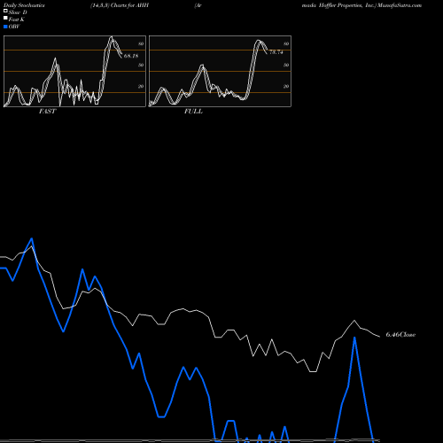 Stochastics Fast,Slow,Full charts Armada Hoffler Properties, Inc. AHH share NYSE Stock Exchange 