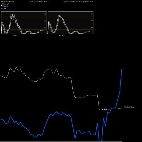 Stochastics Fast,Slow,Full charts Aspen Ins Pfd Inc AHL-C share NYSE Stock Exchange 