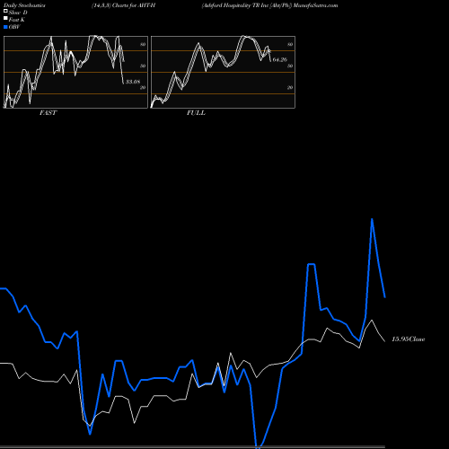 Stochastics Fast,Slow,Full charts Ashford Hospitality TR Inc [Aht/Ph] AHT-H share NYSE Stock Exchange 