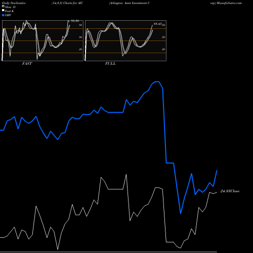 Stochastics Fast,Slow,Full charts Arlington Asset Investment Corp AIC share NYSE Stock Exchange 