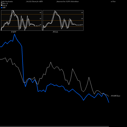 Stochastics Fast,Slow,Full charts Assurant Inc 5.25% Subordinated Notes Due 2061 AIZN share NYSE Stock Exchange 