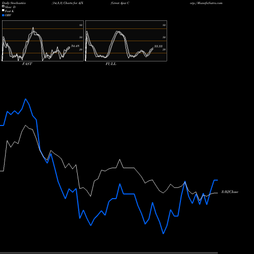 Stochastics Fast,Slow,Full charts Great Ajax Corp. AJX share NYSE Stock Exchange 