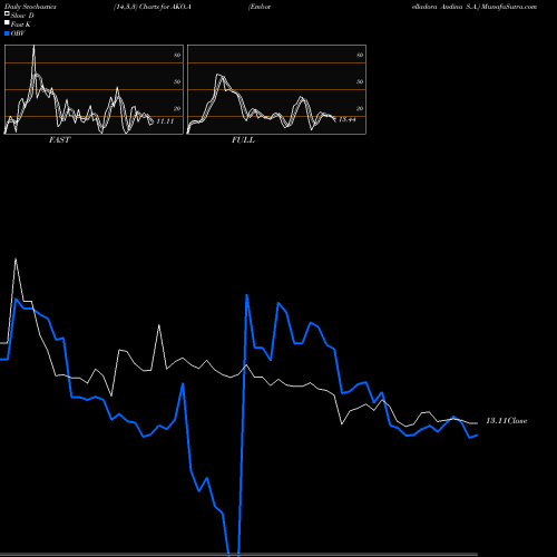 Stochastics Fast,Slow,Full charts Embotelladora Andina S.A. AKO.A share NYSE Stock Exchange 