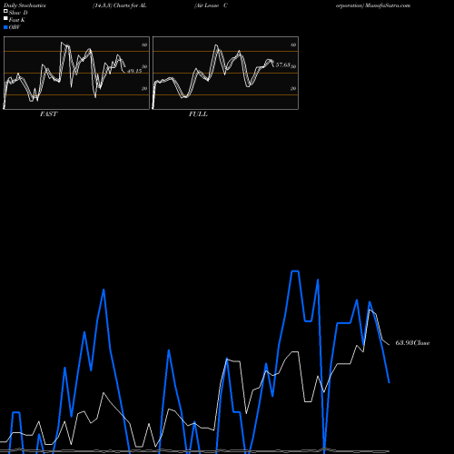 Stochastics Fast,Slow,Full charts Air Lease Corporation AL share NYSE Stock Exchange 