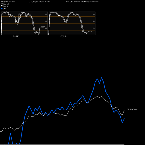 Stochastics Fast,Slow,Full charts Alon USA Partners LP ALDW share NYSE Stock Exchange 