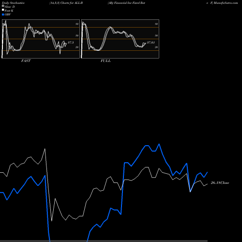 Stochastics Fast,Slow,Full charts Ally Financial Inc Fixed Rate F ALL-B share NYSE Stock Exchange 