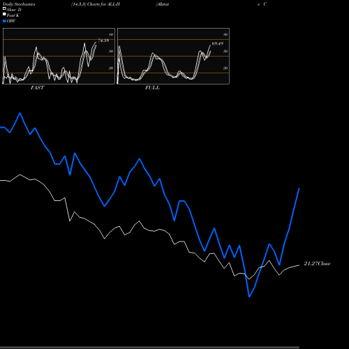 Stochastics Fast,Slow,Full charts Allstate Corp [All/Ph] ALL-H share NYSE Stock Exchange 