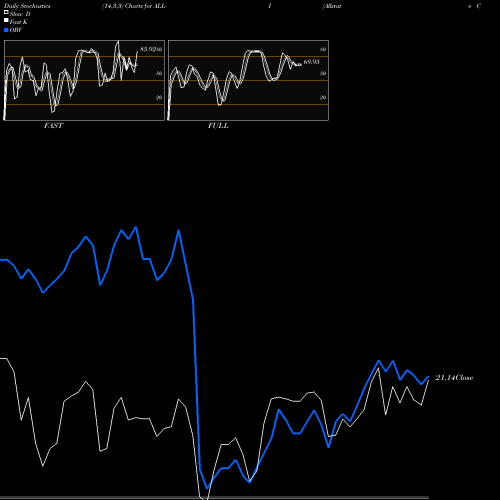 Stochastics Fast,Slow,Full charts Allstate Corp [All/Pi] ALL-I share NYSE Stock Exchange 