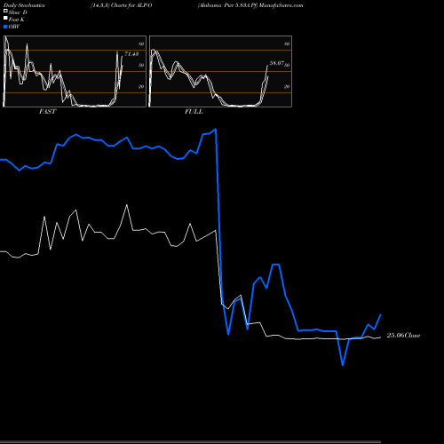 Stochastics Fast,Slow,Full charts Alabama Pwr 5.83A Pf ALP-O share NYSE Stock Exchange 