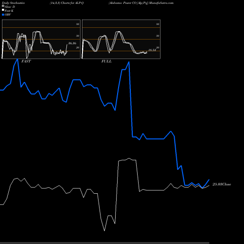 Stochastics Fast,Slow,Full charts Alabama Power CO [Alp/Pq] ALP-Q share NYSE Stock Exchange 