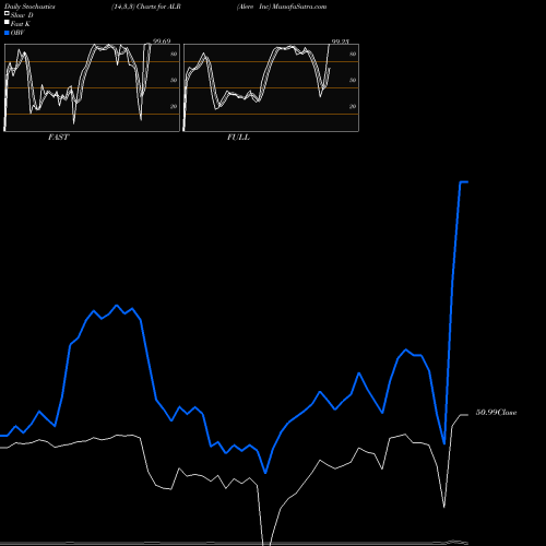 Stochastics Fast,Slow,Full charts Alere Inc ALR share NYSE Stock Exchange 