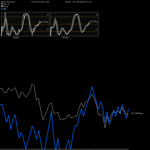 Stochastics Fast,Slow,Full charts Autoliv, Inc. ALV share NYSE Stock Exchange 