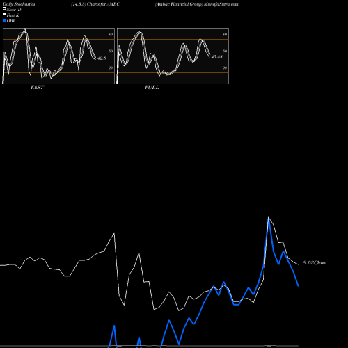 Stochastics Fast,Slow,Full charts Ambac Financial Group AMBC share NYSE Stock Exchange 